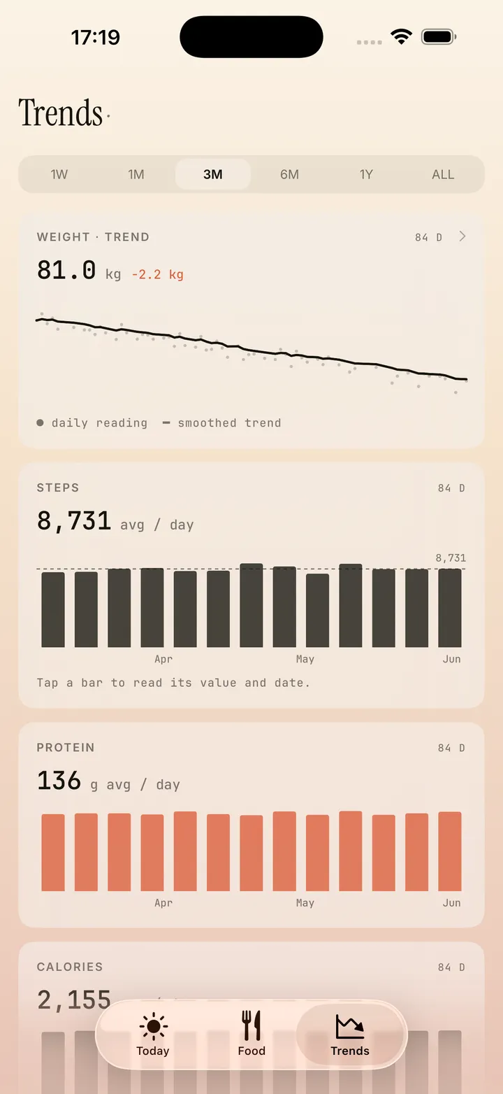 Fazon's Trends screen on iPhone — an 84-day weight trend line down 2.2 kg, above daily-average bar charts for steps, protein, and calories.